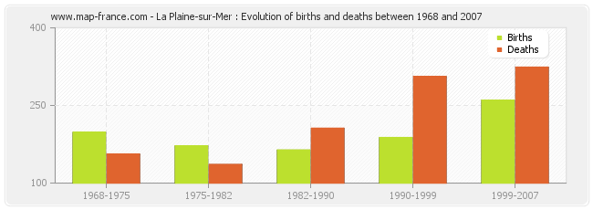 La Plaine-sur-Mer : Evolution of births and deaths between 1968 and 2007